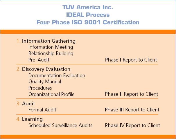 Table 2.1 TUV America Inc. IDEAL Process Four Phase ISO 9001 Certification 11 2.1.4 ISO 9001:2000 Inventory Control The people at ISO understand that to have a customer focus, the company need to focus on their inventory.