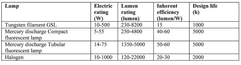 EFFICIENT USE OF ELECTRICAL POWER TABLE 3: LAMPS FOR INDOOR USE TABLE 4: LAMPS FOR OUTDOOR USE TABLE 5: REFLECTIVITY OF SOME OF THE COMMONLY USED WALL MATERIALS The suggested measures for Central