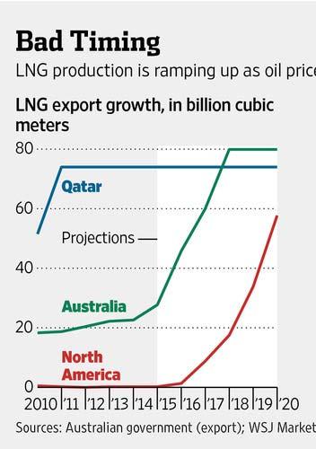 Impact on LNG prices LNG spot price collapse to $7.