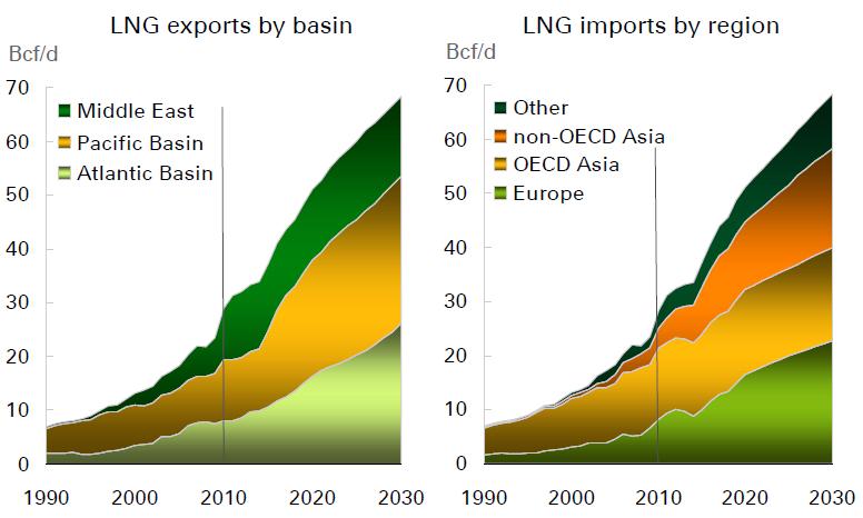 LNG exports 15 1 cubic foot = 0.