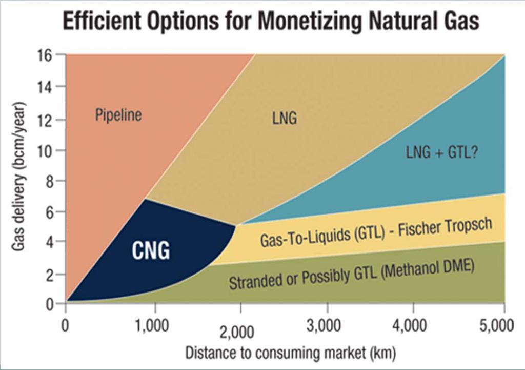 Compressed natural gas (CNG) Transport in gas state.