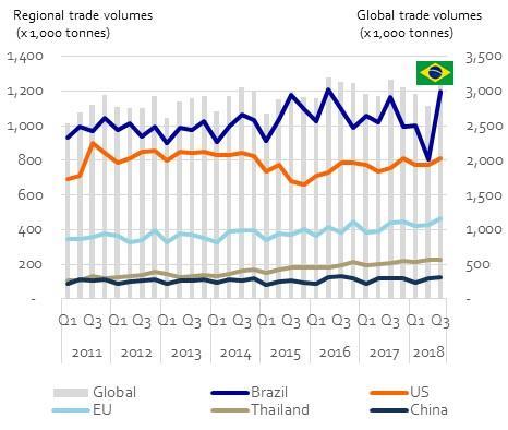 Q1-2018 Q3 Global pork trade 2010-2018 X 1,000 tonnes AI