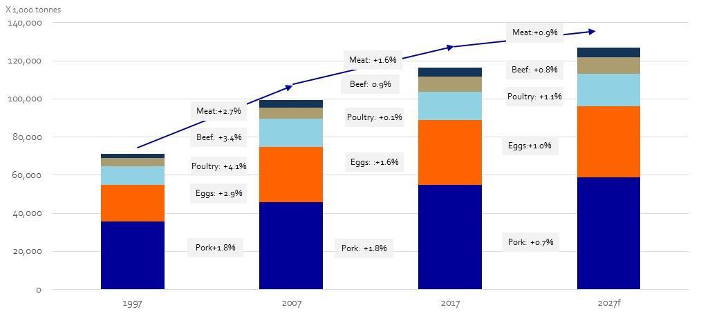China: Short term market recovery, but long term market growth slowdown China meat and egg market
