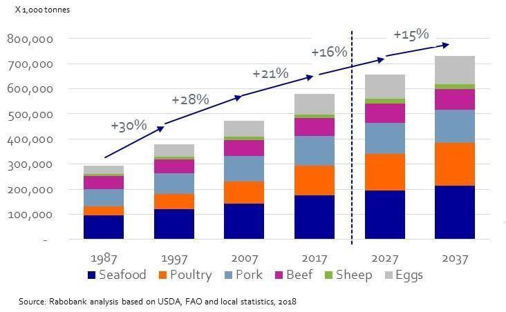 Worldwide 35% more demand for animal protein in next 20 years Global animal protein demand projections