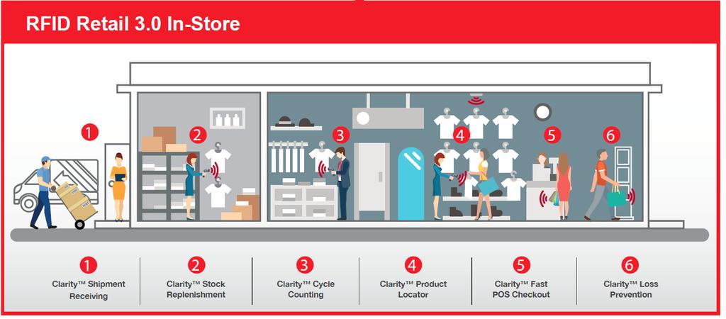 RFID Transforms In-Store