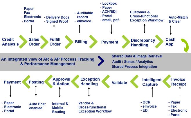 Near-Cash Processes: an Overview AR &