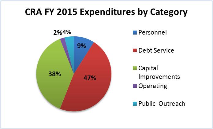 The majority of FY 2015 expenditures were transfers out for annual debt service and expenses for the parking lot project. What is TIF?