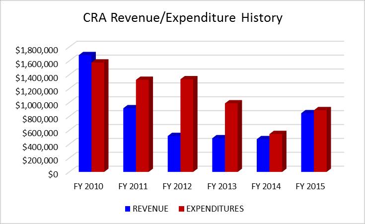 The CRA has remaining outstanding debt of $3,333,660 for undergrounding of utilities.