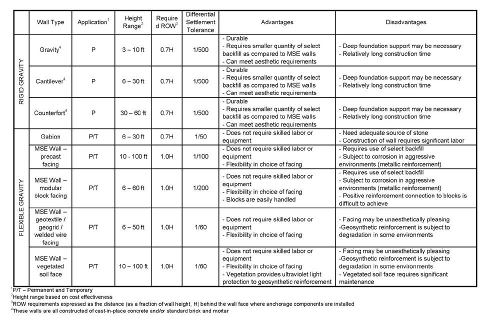 Table 18-2, Fill Wall Evaluation Factors (Tanyu, et al. (2008)) 18.4.