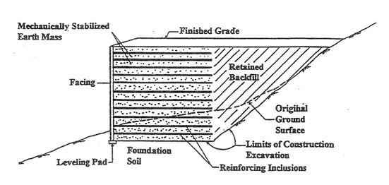 Table 18-8, Rigid Gravity Wall Design Steps (Tanyu, et al.