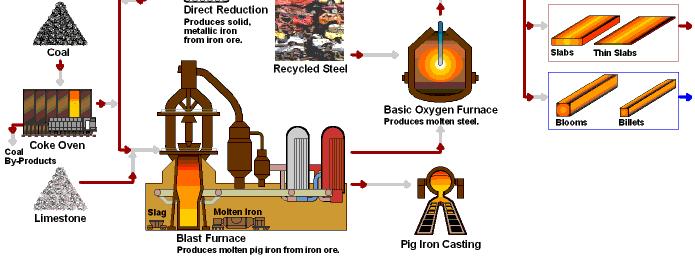 Steel Production Process