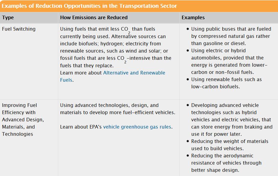 Transport as a Source of GHG http://epa.