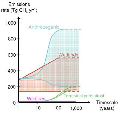 Why methane?