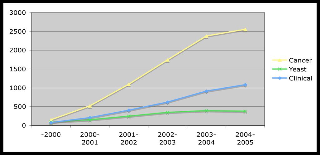 Publications - present to future trends PubMed