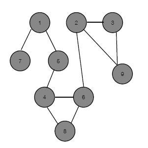 Overview: Modular Networks Given a network Assign nodes