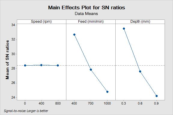 Figure 8: Relationship between S/N ratio and process parameters 6. Conclusions 1.