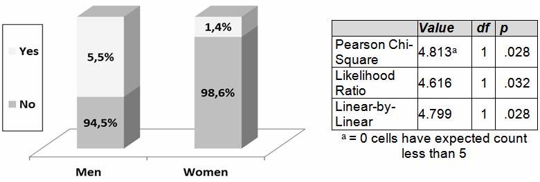 234 Management&Marketing, volume XI, issue 2/2013 However, as figure 9 shows, even though online banners are not generally included among the most credible sources of information, men are slightly