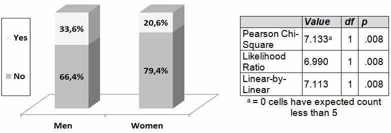 Cross-tabulation between gender and the perceived credibility of online banners as sources of information on accommodation providers Finally, as it can be seen in figure 10 a significantly larger