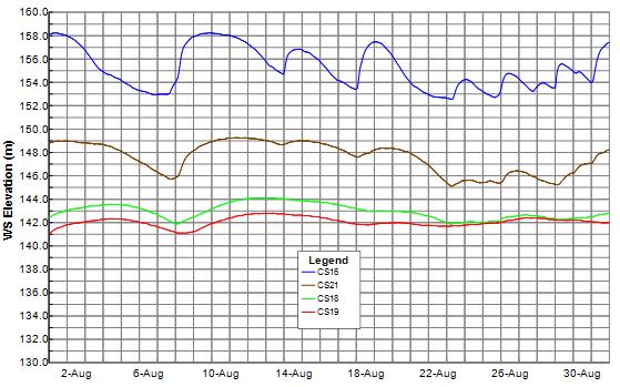 Daily rainfall at CS09 during August 2012 The data collected for 13 stations in 2011 and 2012 in our project are extremely valuable for Laos since the national meteorological network, the