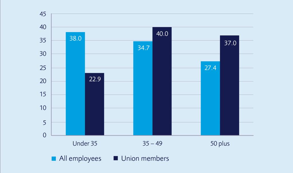 Representation of different age groups in union membership (%) In all the unions that provided data, young members were under-represented relative to the proportion in membership among union learning