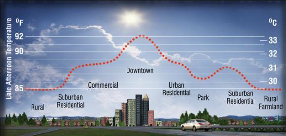Advanced Goals and Measures Similar to other cities, the City is affected by the urban heat island effect, which results in higher temperatures and associated energy use.