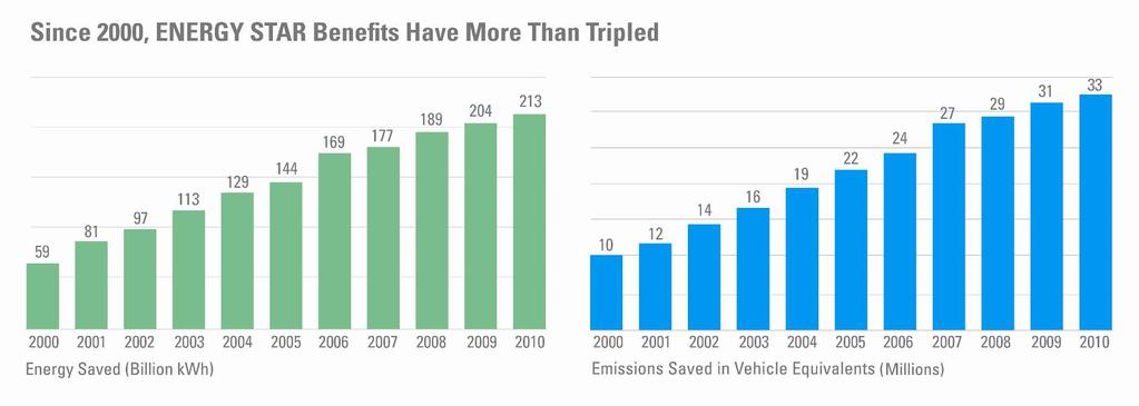 Success: 2010 Accomplishments Americans with the help of ENERGY STAR prevented 170 million metric tons of GHG emissions in 2010 equivalent to 33 million vehicles and saved $18 billion on energy