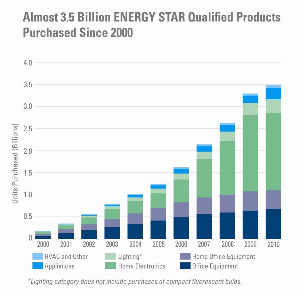 ENERGY STAR Products American purchases about 200 Million ENERGY STAR qualified products in 2010 In more than