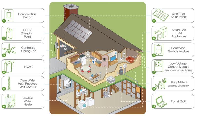 Smart Home gives customers the ability to monitor and control energy usage