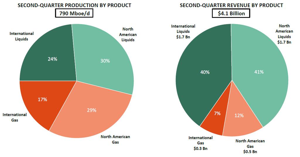 Second-Quarter 2013 Operations Supplement Balanced geographic and commodity portfolio Total worldwide net daily