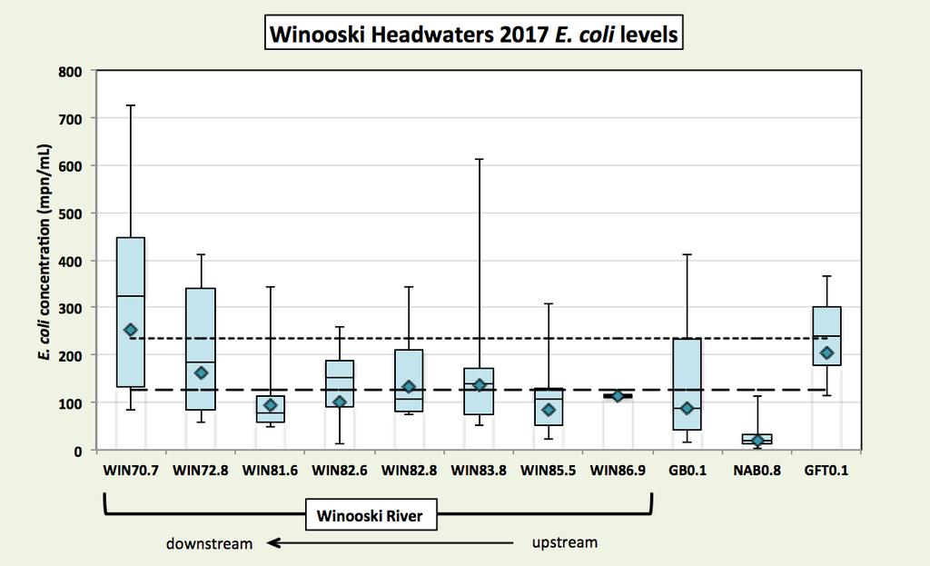 the higher E.coli in the upper Winooski streams. The two highest counts however occurred during the lowest flows on August 22 nd and September 5 th.
