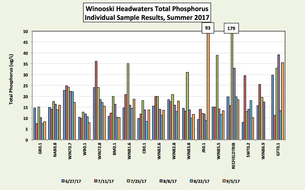 Figure 3. Mean total phosphorus concentrations at Winooski Headwaters sampling sites. Winooski Headwaters Mean Total Phosphorus Summer 2017 50.0 45.0 Total Phsophorus (ug/l) 40.0 35.0 30.0 25.0 20.