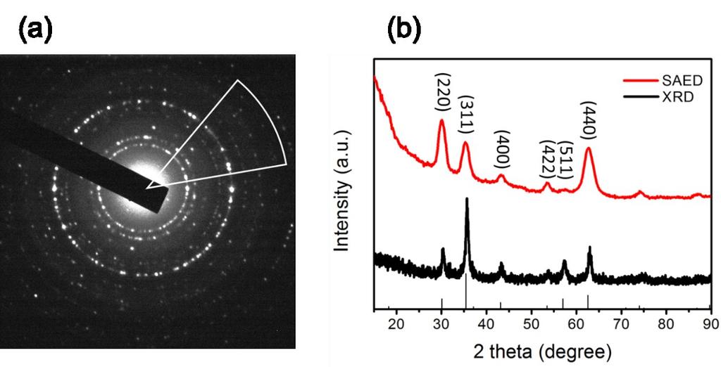 Fig. S2. (a) SAED image of triangular Fe 3 O 4 nanoplates. The integration area in the radial profile analysis is highlighted with a white sector.