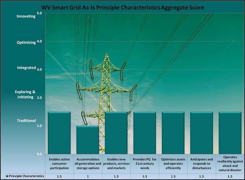 Smart Grid Characteristic Maturity Matrix Evaluation Results WV Smart Grid As-Is