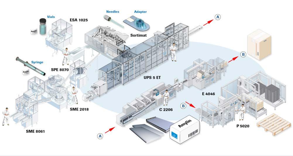 Blister Packaging Line with