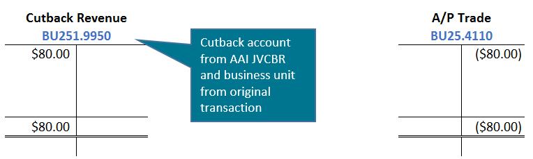 Creating Vouchers for Joint Venture Partners See Section 17.5.1, "Transaction Type".