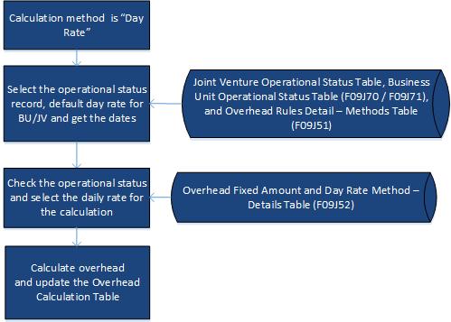 Methods for Calculating Overhead Figure 16 9 Example for Day Rate Method Default Day Rate = 100 USD Operational Status for a joint venture: February 1, 2018 = Drilling (100) February 15, 2018 =