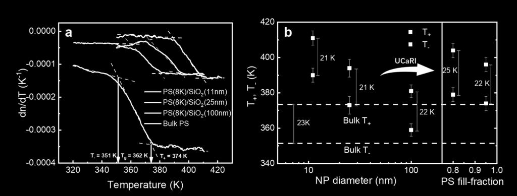 (b) Calculated T + (black) and T (red) values for PS(8K) NP-top CaRI samples with various NP diameters and selected UCaRI PS(8K)/SiO 2 (25nm) samples.