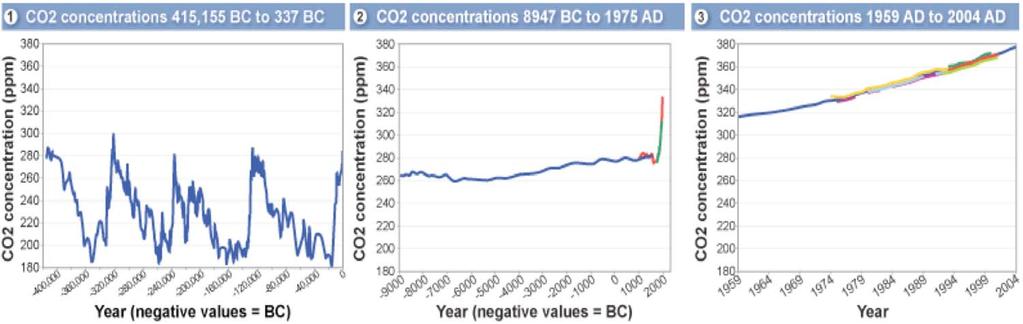 Changing CO 2 concentrations CO 2 concentrations have varied naturally by a factor of 2 over the past few hundred thousand years Fossil fuel burning since the industrial revolution has created a