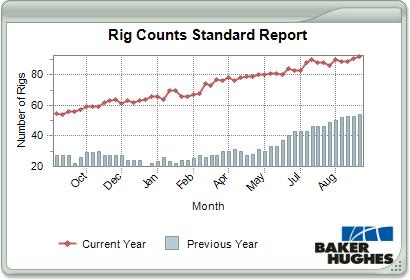 PA Rig Counts 92 rigs as of 9-10-10 vs.