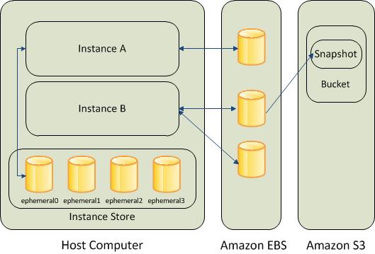 Virtualization of Storage Ephemeral Storage Block