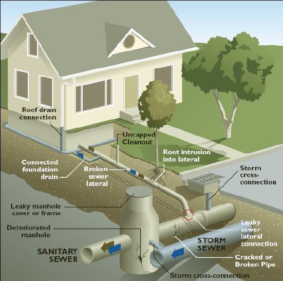 As documented in the CRD-published discussion paper Cost versus Benefit of Reducing Inflow and Infiltration inflow and infiltration refers to rainwater and groundwater that enters the sanitary sewer