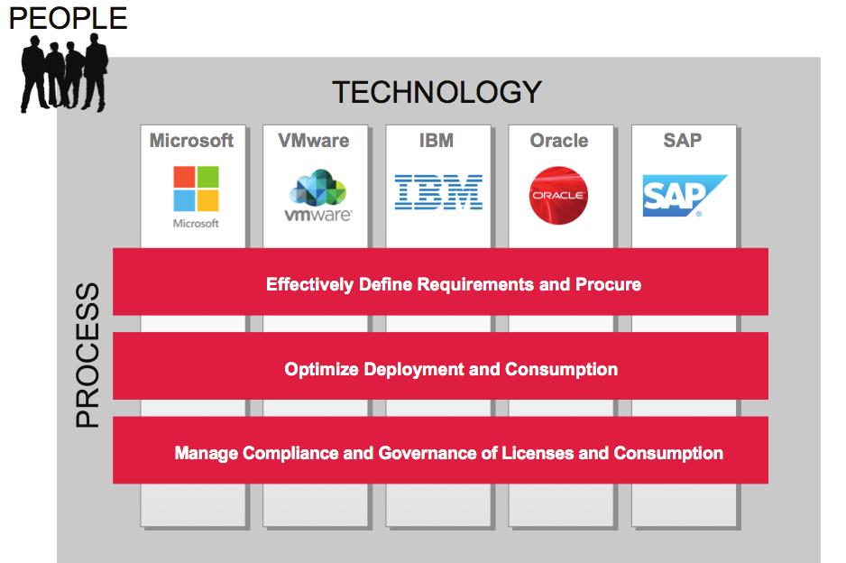 CURRENT SITUATION An IT team, various Lines of Business or DevOps in an organization will typically use several different software and cloud vendors hybrid cloud offerings, multiple clouds or