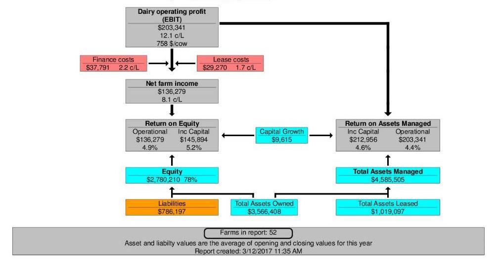 10.3 Group dairy farm profit
