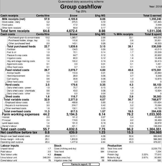 10.2 Group cash flow Top