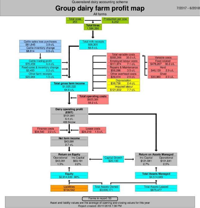 10.3 Group dairy farm profit