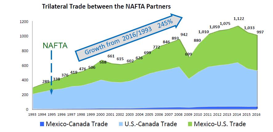 Trade Under NAFTA - $1 Trillion Trilateral trade has more than tripled, reaching nearly $1 Trillion in 2016 Source: Ken Smith Ramos