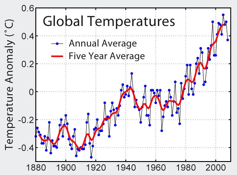 2007 IPCC Data indicates a 0.