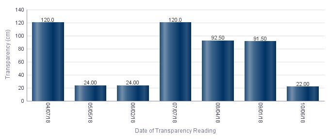 Average Transparency (cm) Instantaneous transparency was gathered at this station 7 times during the period of monitoring, from 04/07/18 to 10/06/18.