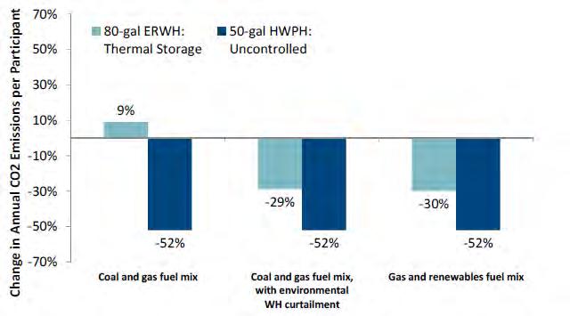 Emission Benefits depend on control strategy and generation mix Change in Water Heater CO2 Emissions (Relative to Baseline Uncontrolled 50 gallon Electric WH) Comments Generally, Heat Pump WHs