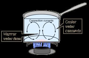 What is Convection?